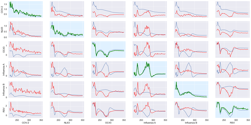 COVID-19 Detection from Spectral Signature